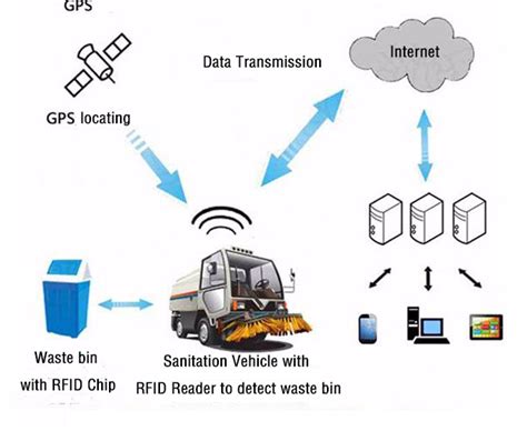 rfid technology used in waste management system|radio frequency rfid.